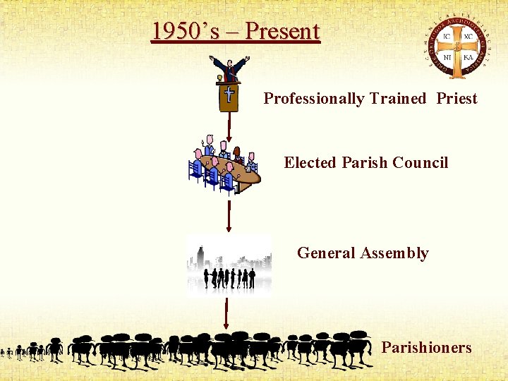 1950’s – Present Professionally Trained Priest Elected Parish Council General Assembly Parishioners 