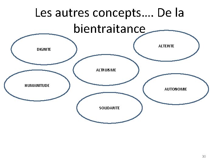 Les autres concepts…. De la bientraitance ALTERITE DIGNITE ALTRUISME HUMANITUDE AUTONOMIE SOLIDARITE 30 