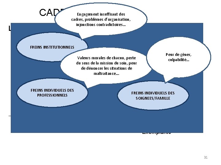 Engagement insuffisant des CADRE THEORIQUE LES SOIGNANTS cadres, problèmes d’organisation, injonctions contradictoires… LE CADRE