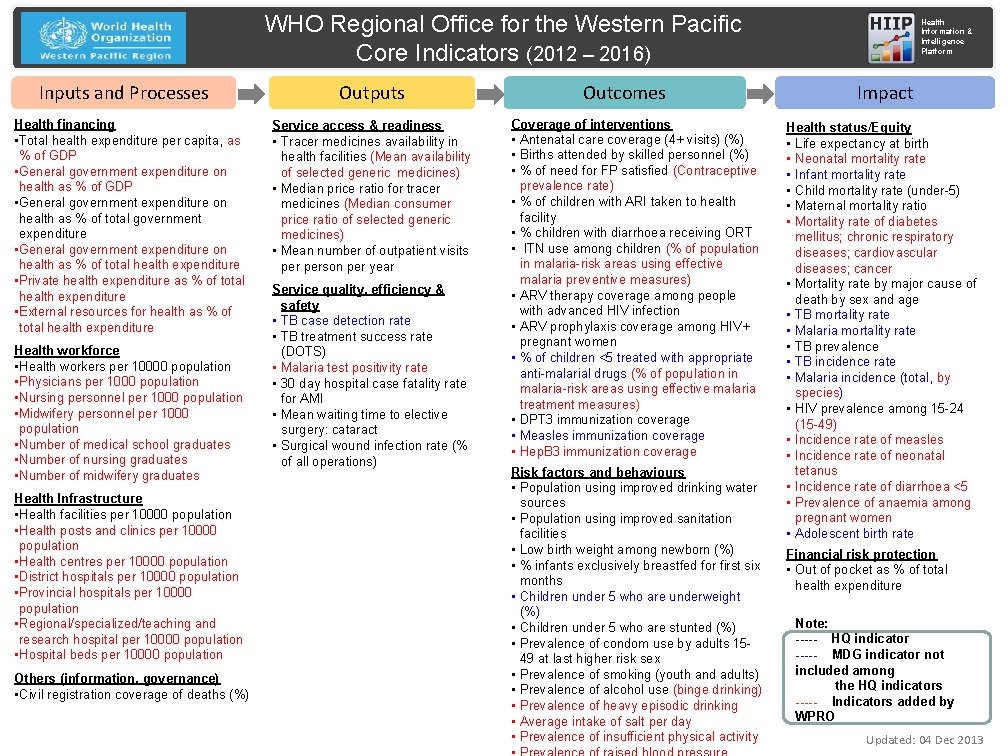 WHO Regional Office for the Western Pacific Core Indicators (2012 – 2016) Inputs and