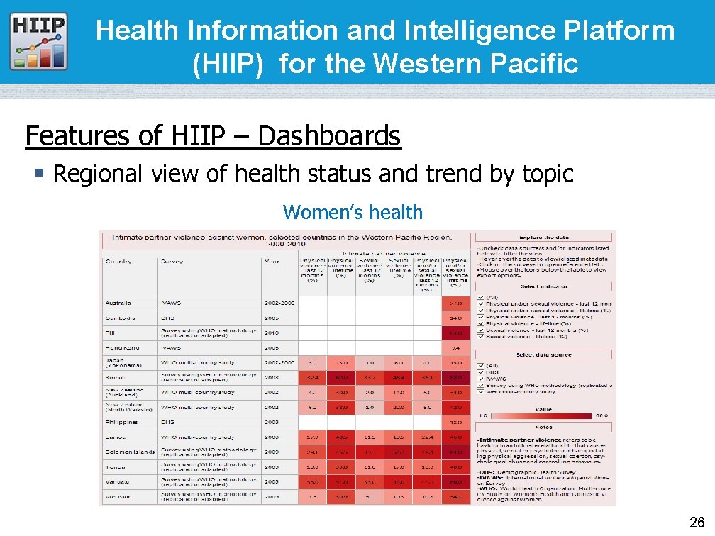 Health Information and Intelligence Platform (HIIP) for the Western Pacific Features of HIIP –