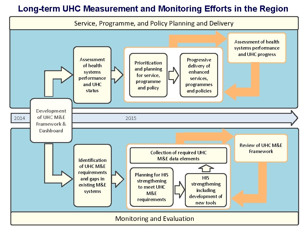 Long-term UHC Measurement and Monitoring Efforts in the Region Service, Programme, and Policy Planning