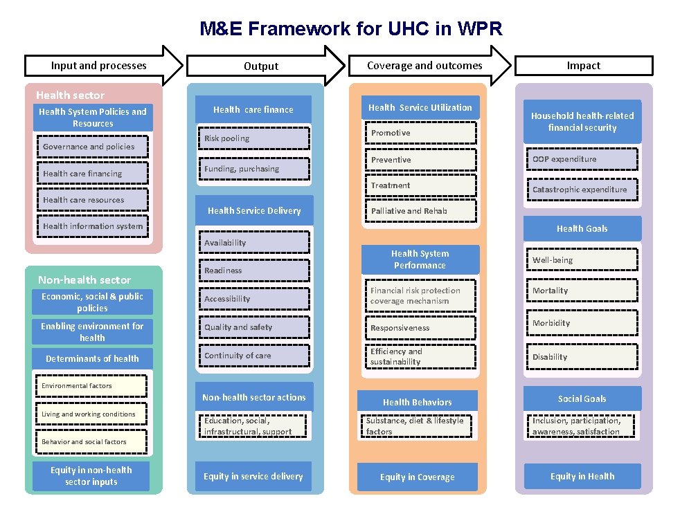 M&E Framework for UHC in WPR Input and processes Output Health sector Health System