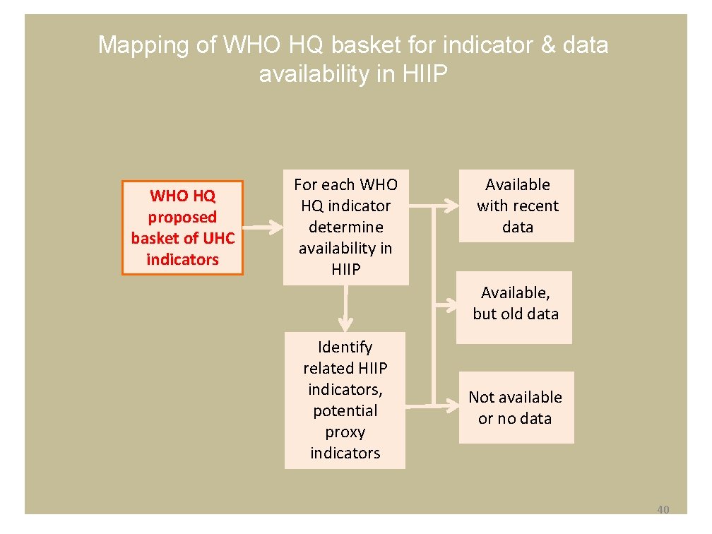 Mapping of WHO HQ basket for indicator & data availability in HIIP WHO HQ