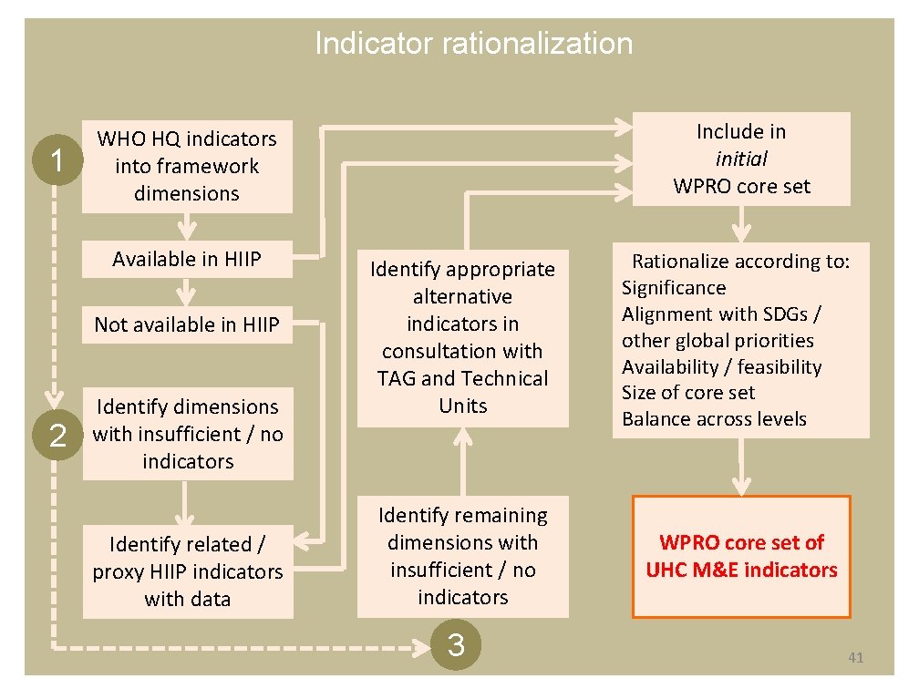 Indicator rationalization 1 Available in HIIP Not available in HIIP 2 Include in initial