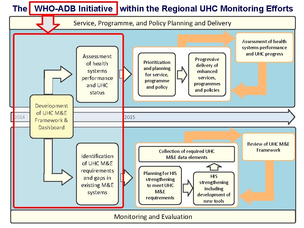 The WHO-ADB Initiative within the Regional UHC Monitoring Efforts Service, Programme, and Policy Planning