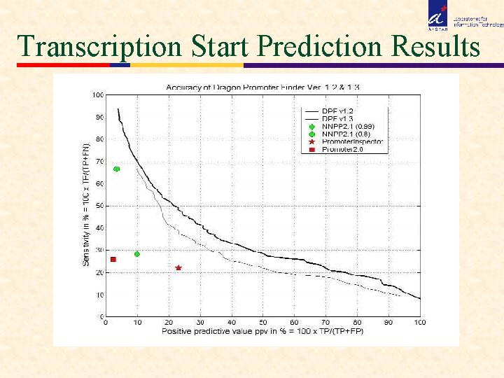 Transcription Start Prediction Results 