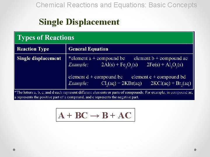 Chemical Reactions and Equations: Basic Concepts Single Displacement A + BC → B +