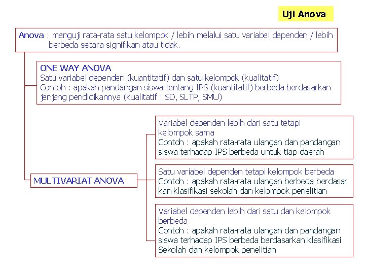 Uji Anova : menguji rata-rata satu kelompok / lebih melalui satu variabel dependen / Uji Anova : menguji rata-rata satu kelompok / lebih melalui satu variabel dependen /