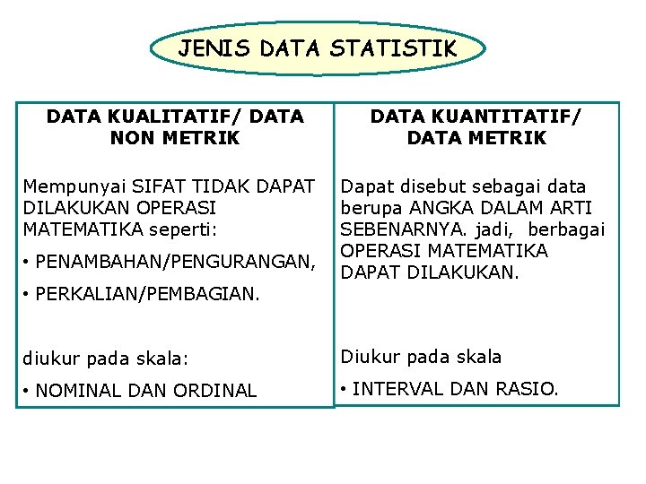JENIS DATA STATISTIK DATA KUALITATIF/ DATA NON METRIK Mempunyai SIFAT TIDAK DAPAT DILAKUKAN OPERASI JENIS DATA STATISTIK DATA KUALITATIF/ DATA NON METRIK Mempunyai SIFAT TIDAK DAPAT DILAKUKAN OPERASI