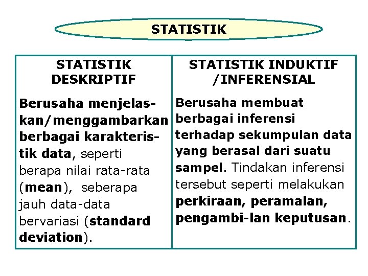 STATISTIK DESKRIPTIF STATISTIK INDUKTIF /INFERENSIAL Berusaha menjelaskan/menggambarkan berbagai karakteristik data, seperti berapa nilai rata-rata STATISTIK DESKRIPTIF STATISTIK INDUKTIF /INFERENSIAL Berusaha menjelaskan/menggambarkan berbagai karakteristik data, seperti berapa nilai rata-rata