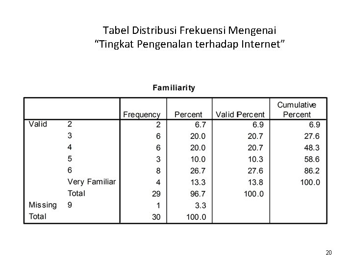 Tabel Distribusi Frekuensi Mengenai “Tingkat Pengenalan terhadap Internet” 20 Tabel Distribusi Frekuensi Mengenai “Tingkat Pengenalan terhadap Internet” 20