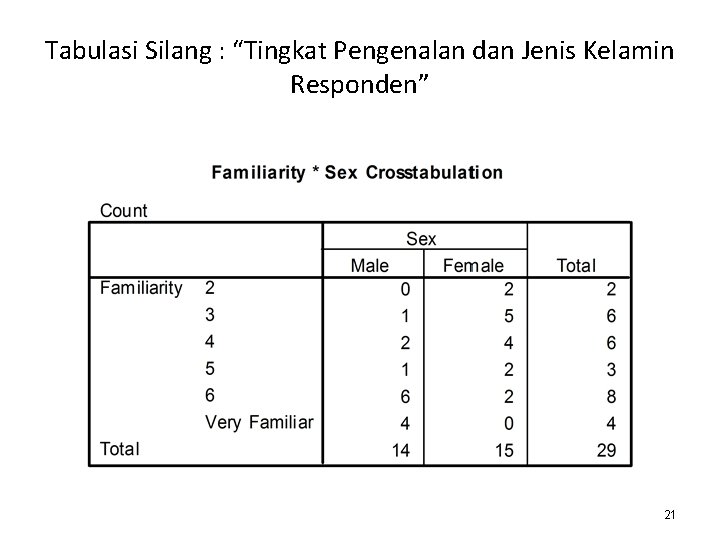 Tabulasi Silang : “Tingkat Pengenalan dan Jenis Kelamin Responden” 21 Tabulasi Silang : “Tingkat Pengenalan dan Jenis Kelamin Responden” 21