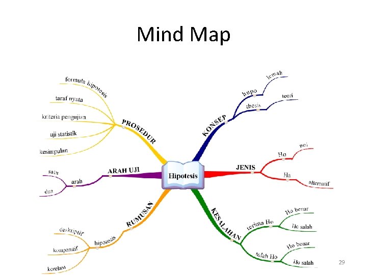 Mind Map 29 Mind Map 29