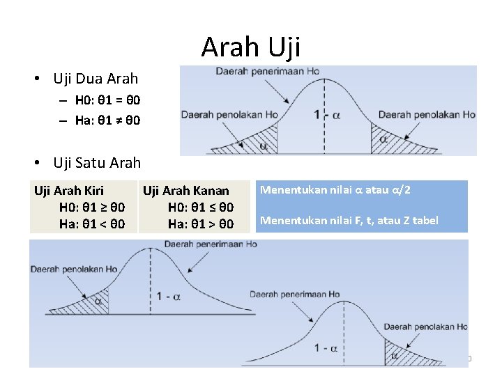 Arah Uji • Uji Dua Arah – H 0: θ 1 = θ 0 Arah Uji • Uji Dua Arah – H 0: θ 1 = θ 0