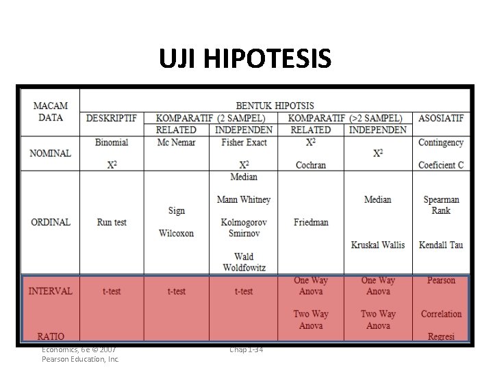 UJI HIPOTESIS Statistics for Business and Economics, 6 e © 2007 Pearson Education, Inc. UJI HIPOTESIS Statistics for Business and Economics, 6 e © 2007 Pearson Education, Inc.