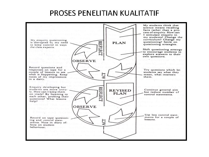 PROSES PENELITIAN KUALITATIF PROSES PENELITIAN KUALITATIF