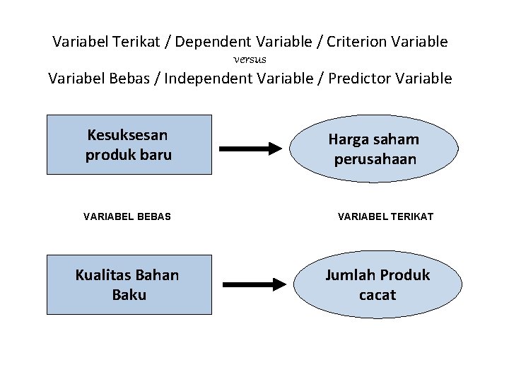 Variabel Terikat / Dependent Variable / Criterion Variable versus Variabel Bebas / Independent Variable Variabel Terikat / Dependent Variable / Criterion Variable versus Variabel Bebas / Independent Variable