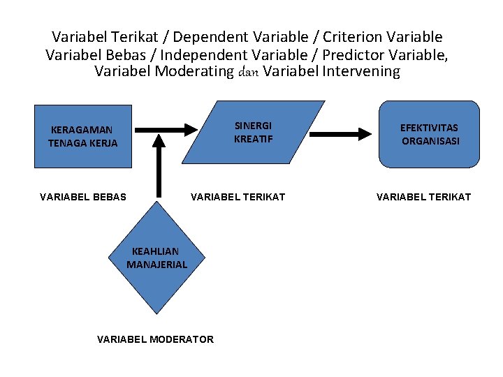 Variabel Terikat / Dependent Variable / Criterion Variable Variabel Bebas / Independent Variable / Variabel Terikat / Dependent Variable / Criterion Variable Variabel Bebas / Independent Variable /