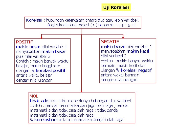 Uji Korelasi : hubungan keterkaitan antara dua atau lebih variabel. Angka koefisien korelasi ( Uji Korelasi : hubungan keterkaitan antara dua atau lebih variabel. Angka koefisien korelasi (