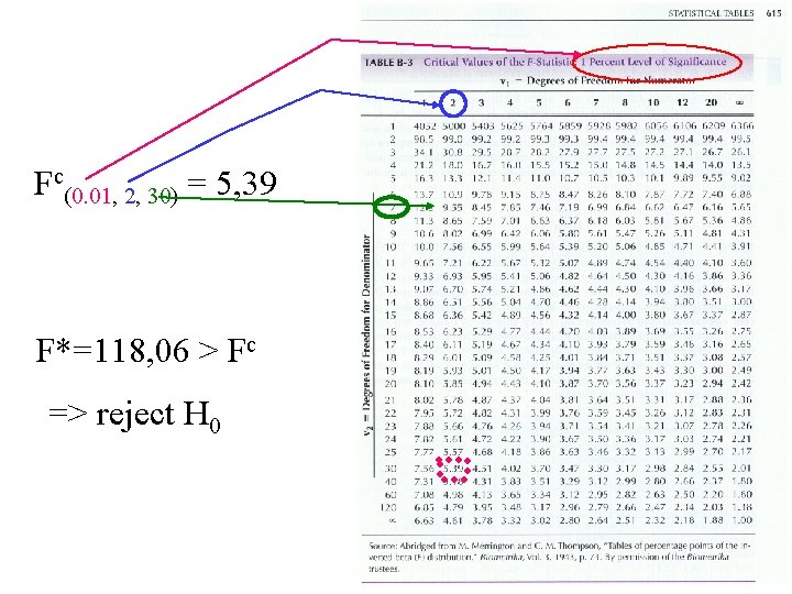 Fc(0. 01, 2, 30) = 5, 39 F*=118, 06 > Fc => reject H Fc(0. 01, 2, 30) = 5, 39 F*=118, 06 > Fc => reject H