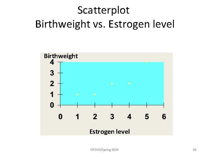 Scatterplot Birthweight vs. Estrogen level Birthweight Estrogen level EPI 809/Spring 2008 88 Scatterplot Birthweight vs. Estrogen level Birthweight Estrogen level EPI 809/Spring 2008 88