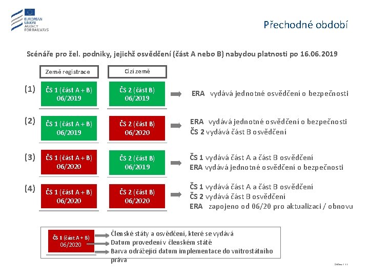 Přechodné období Scénáře pro žel. podniky, jejichž osvědčení (část A nebo B) nabydou platnosti