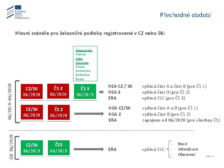 Přechodné období Hlavní scénáře pro železniční podniky registrované v CZ nebo SK: Od 06/2020