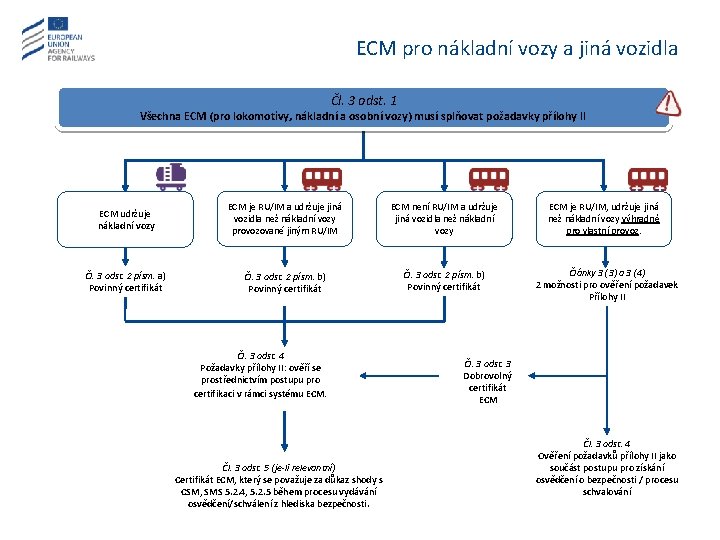 ECM pro nákladní vozy a jiná vozidla Čl. 3 odst. 1 Všechna ECM (pro