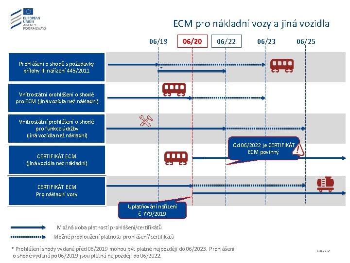 ECM pro nákladní vozy a jiná vozidla 06/19 Prohlášení o shodě s požadavky přílohy