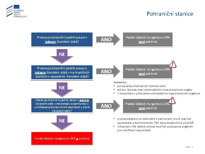 Pohraniční stanice Provozuje železniční podnik pouze v jednom členském státě? A NO Podání žádosti