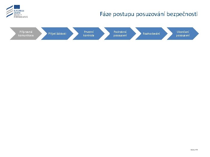 Fáze postupu posuzování bezpečnosti Přípravná komunikace Přijetí žádosti Prvotní kontrola Podrobné posouzení Rozhodování Ukončení