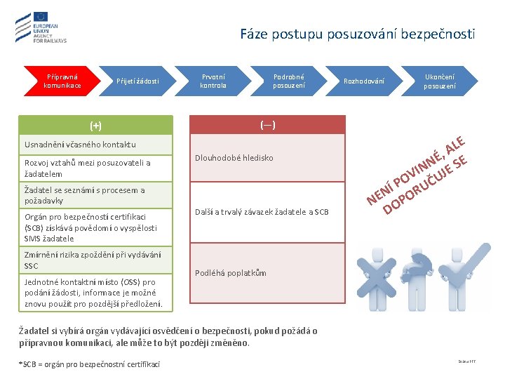 Fáze postupu posuzování bezpečnosti Přípravná komunikace Přijetí žádosti (+) Prvotní kontrola Podrobné posouzení (—)