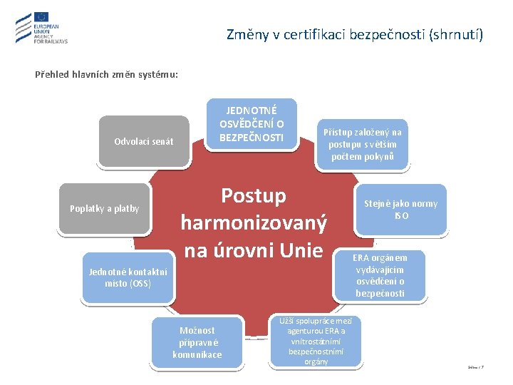 Změny v certifikaci bezpečnosti (shrnutí) Přehled hlavních změn systému: Odvolací senát Poplatky a platby