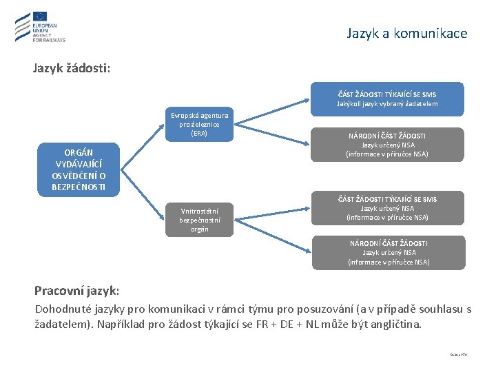 Jazyk a komunikace Jazyk žádosti: ČÁST ŽÁDOSTI TÝKAJÍCÍ SE SMS Jakýkoli jazyk vybraný žadatelem