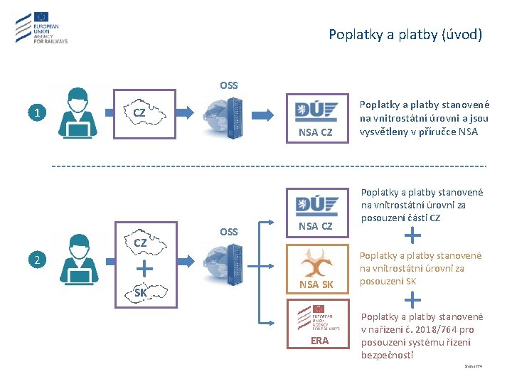 Poplatky a platby (úvod) OSS 1 CZ NSA CZ CZ 2 + SK OSS