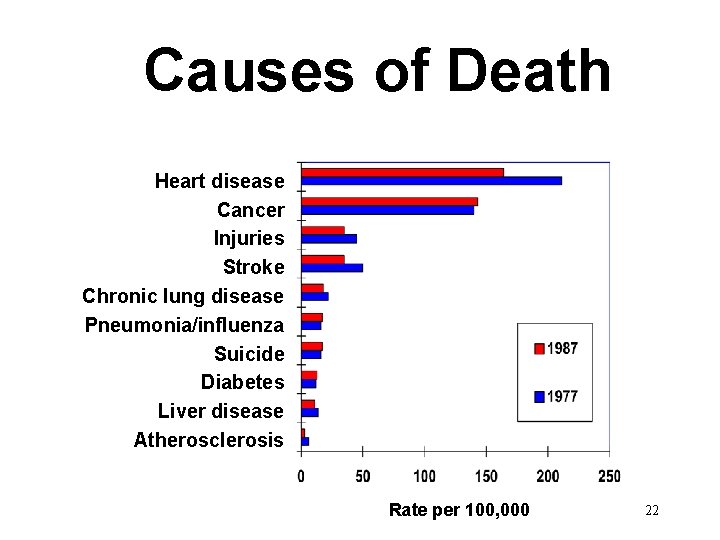 Causes of Death Heart disease Cancer Injuries Stroke Chronic lung disease Pneumonia/influenza Suicide Diabetes