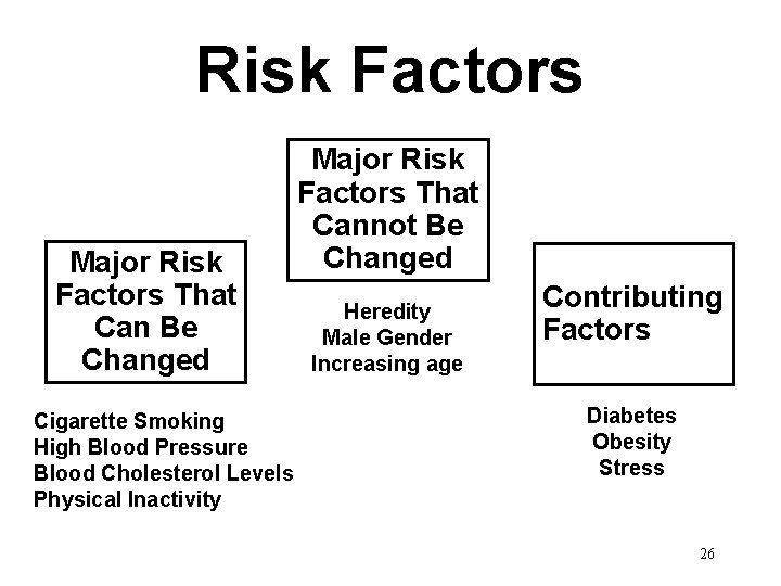 Risk Factors Major Risk Factors That Can Be Changed Cigarette Smoking High Blood Pressure