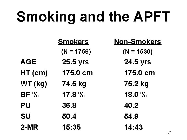 Smoking and the APFT Smokers Non-Smokers (N = 1756) (N = 1530) AGE HT