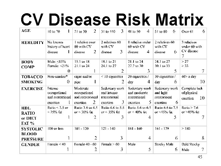 CV Disease Risk Matrix 45 