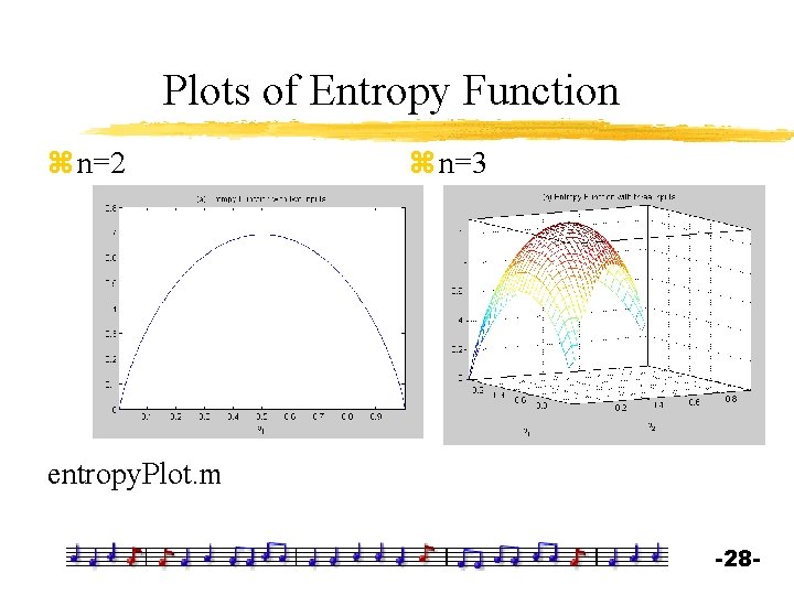 Plots of Entropy Function z n=2 z n=3 entropy. Plot. m -28 - 