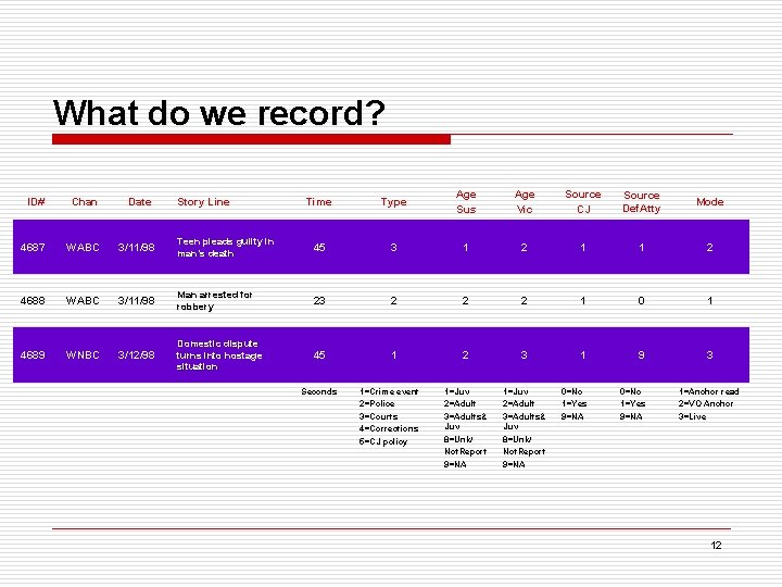 What do we record? Time Type Age Sus Age Vic Source CJ Source Def.