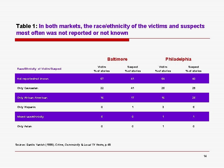 Table 1: In both markets, the race/ethnicity of the victims and suspects most often