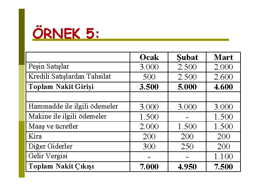 ÖRNEK 5: Peşin Satışlar Kredili Satışlardan Tahsilat Toplam Nakit Girişi Ocak 3. 000 500