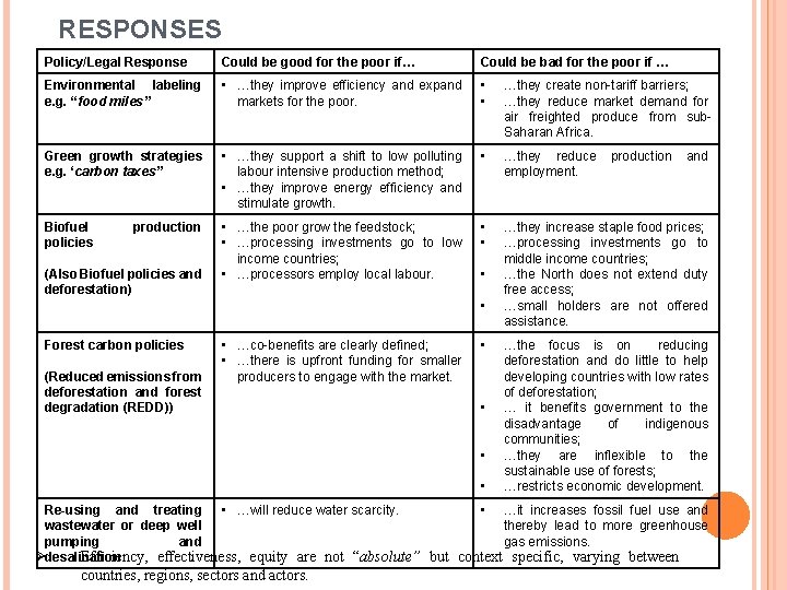 RESPONSES Policy/Legal Response Could be good for the poor if… Could be bad for