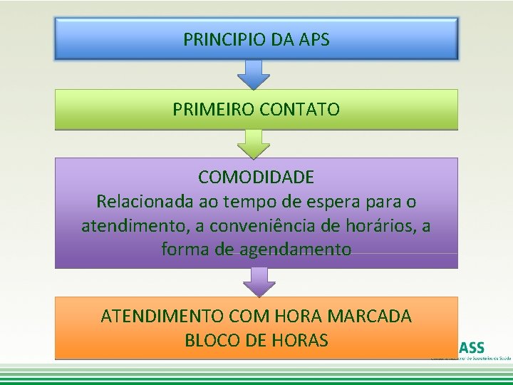 PRINCIPIO DA APS PRIMEIRO CONTATO COMODIDADE Relacionada ao tempo de espera para o atendimento,