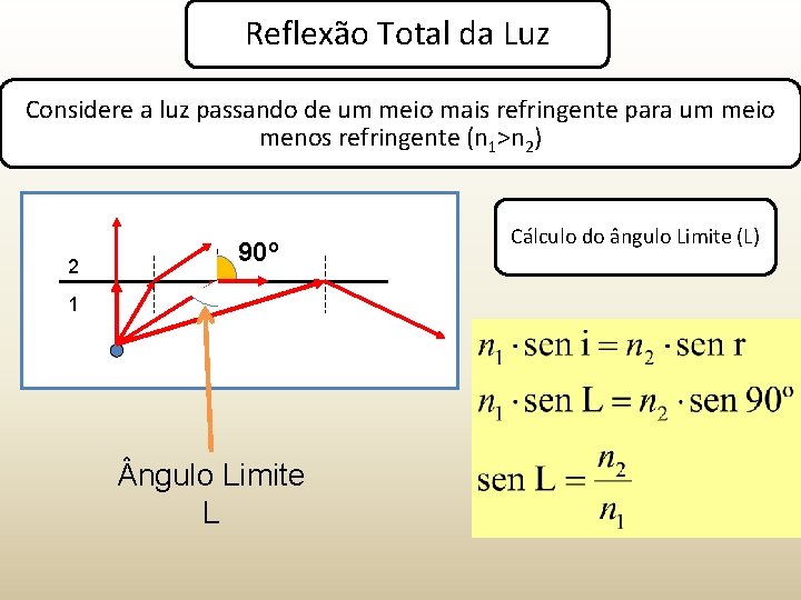 Reflexão Total da Luz Considere a luz passando de um meio mais refringente para