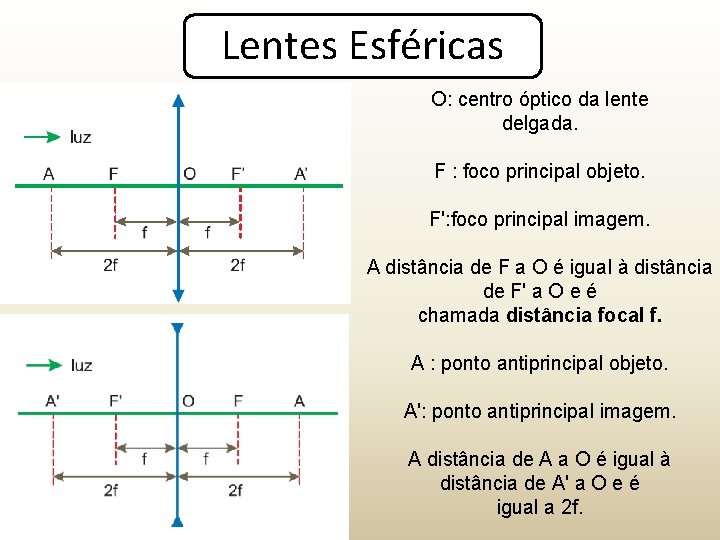 Lentes Esféricas O: centro óptico da lente delgada. F : foco principal objeto. F':