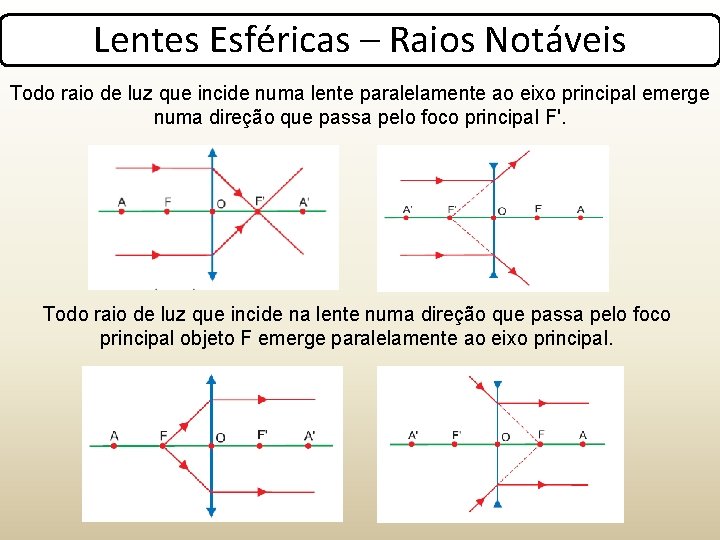 Lentes Esféricas – Raios Notáveis Todo raio de luz que incide numa lente paralelamente