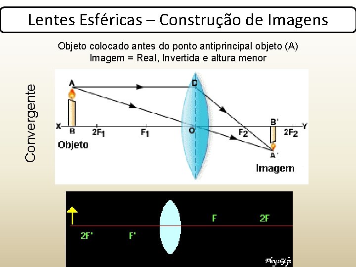 Lentes Esféricas – Construção de Imagens Convergente Objeto colocado antes do ponto antiprincipal objeto